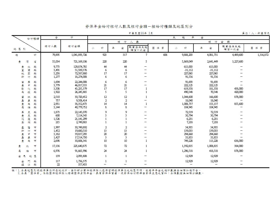 勞保年金給付核付人數及核付金額－按給付種類及地區別分第1頁圖表